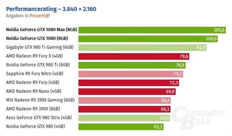 nvidia gtx 1080|Nvidia GeForce GTX 1080 benchmarks: good for 4K, .